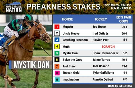 handicapping the preakness stakes|Preakness Stakes Betting Guide: Odds, Free Picks, How To Bet.